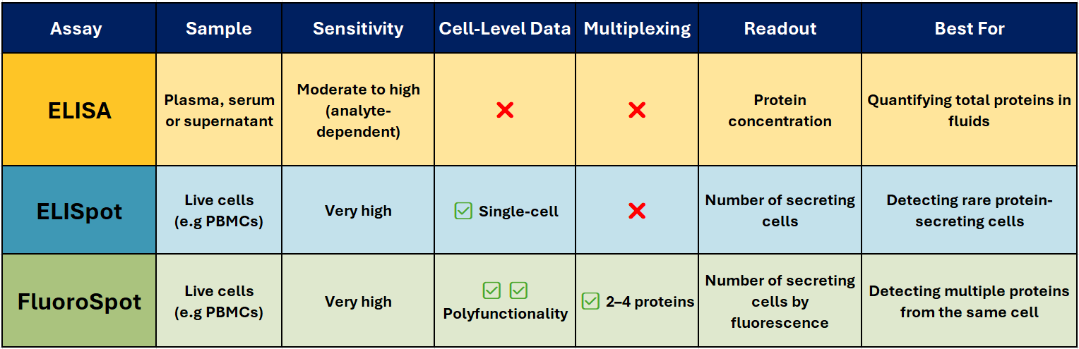 ELISA, ELISpot and FluoroSpot comparison table