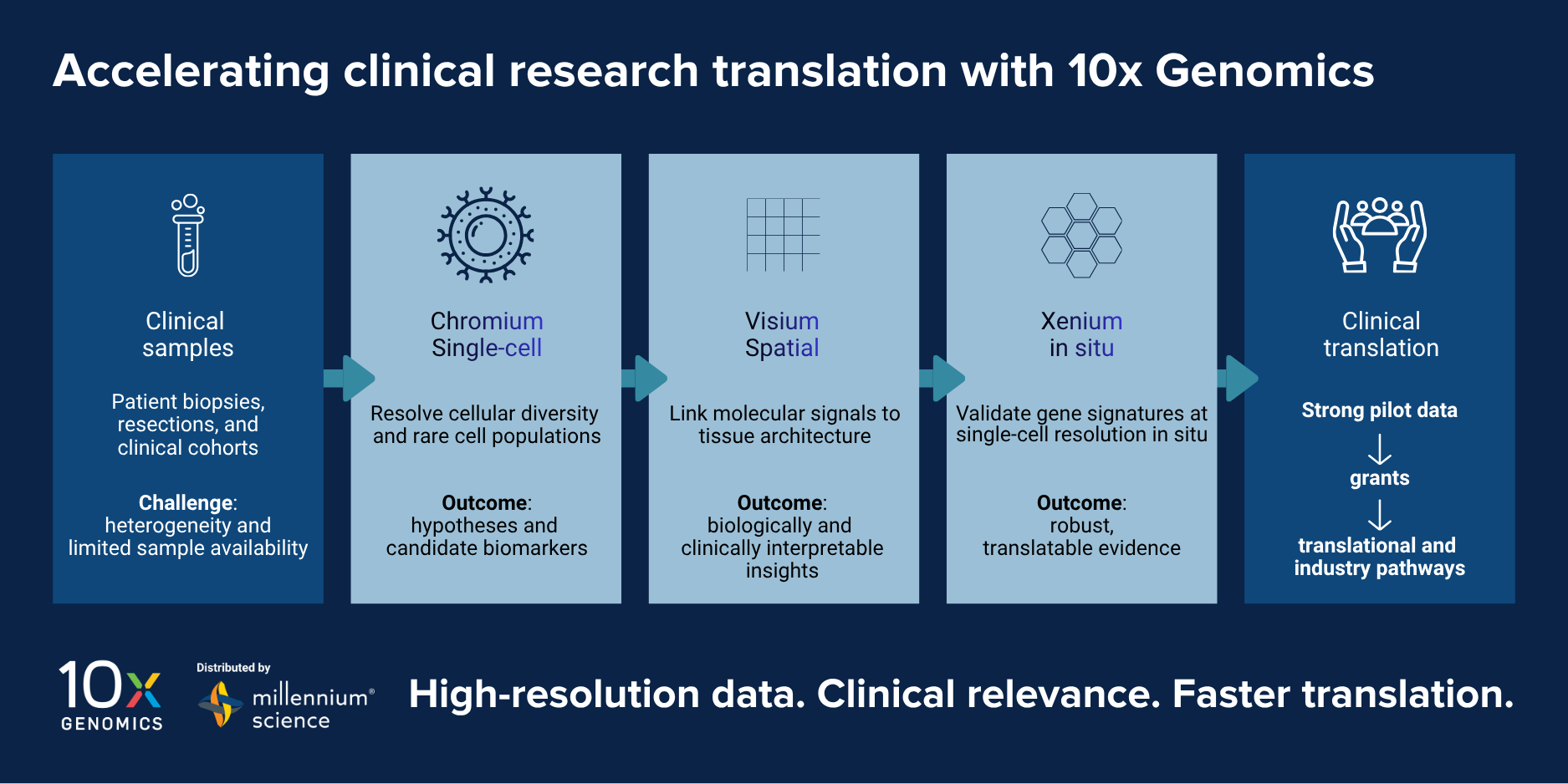 10x Genomics Clinician Researcher Accelerator Program
